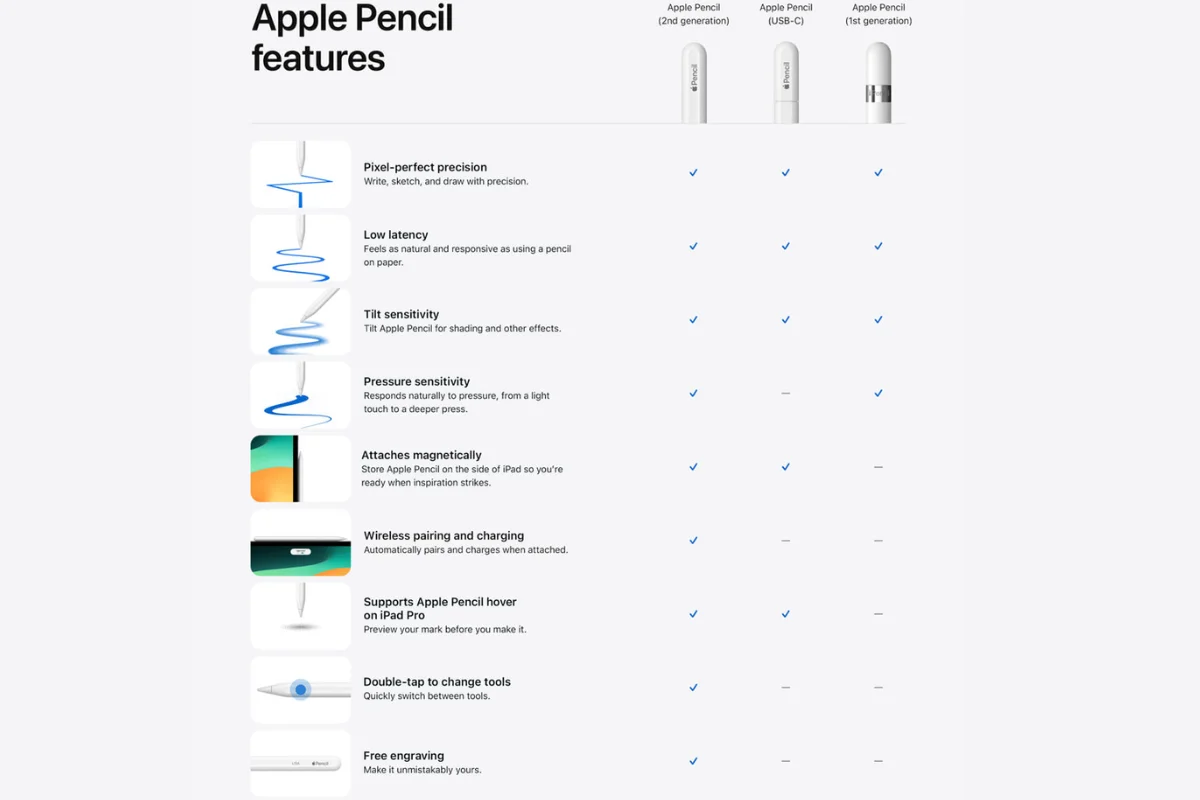 So sánh Apple pencil gen 2 2023 type C với các mẫu trước đó